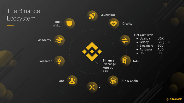 Lire la suite à propos de l’article Binance Lance L&rsquo;échange Décentralisé De Cryptographie : Dex Testnet